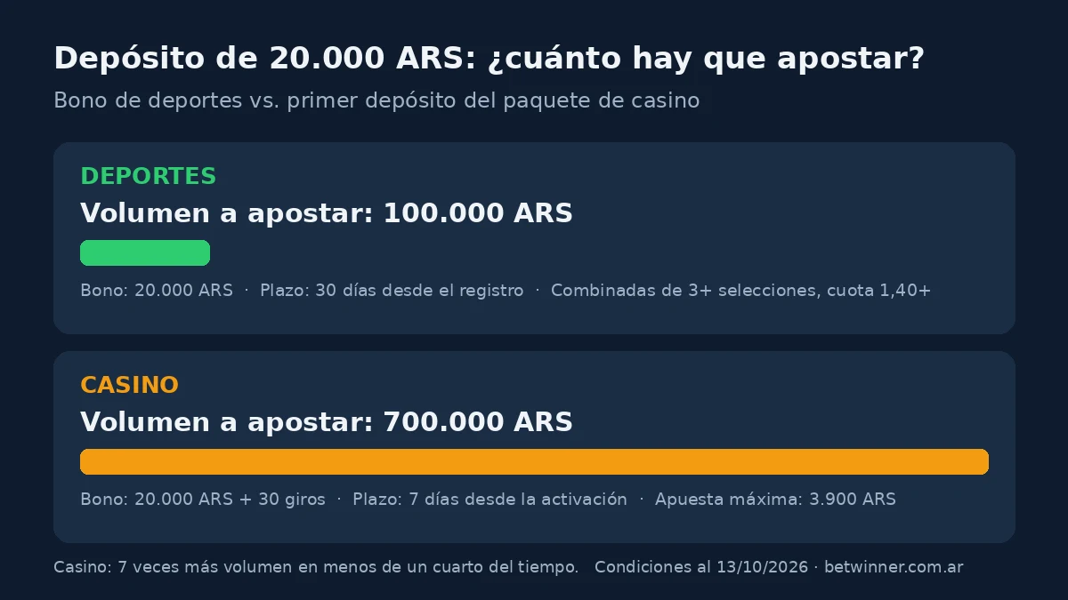 Comparación del volumen a apostar con un depósito de 20.000 ARS: 100.000 ARS en deportes y 700.000 ARS en casino